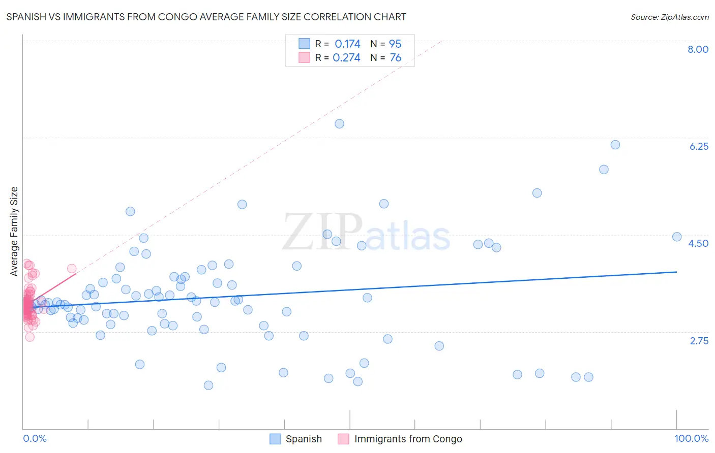 Spanish vs Immigrants from Congo Average Family Size