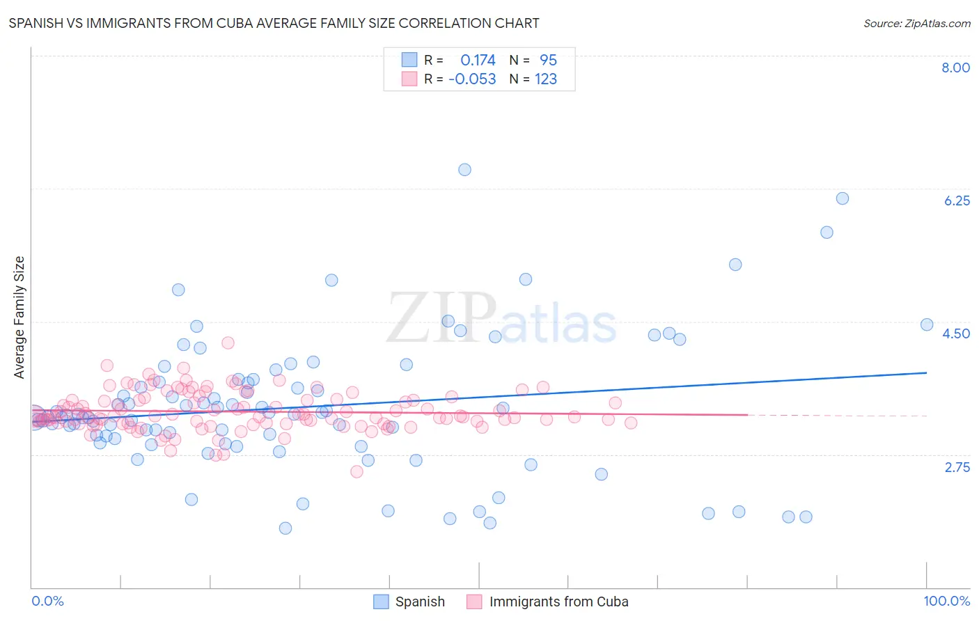 Spanish vs Immigrants from Cuba Average Family Size