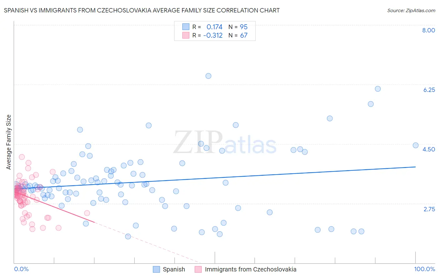 Spanish vs Immigrants from Czechoslovakia Average Family Size