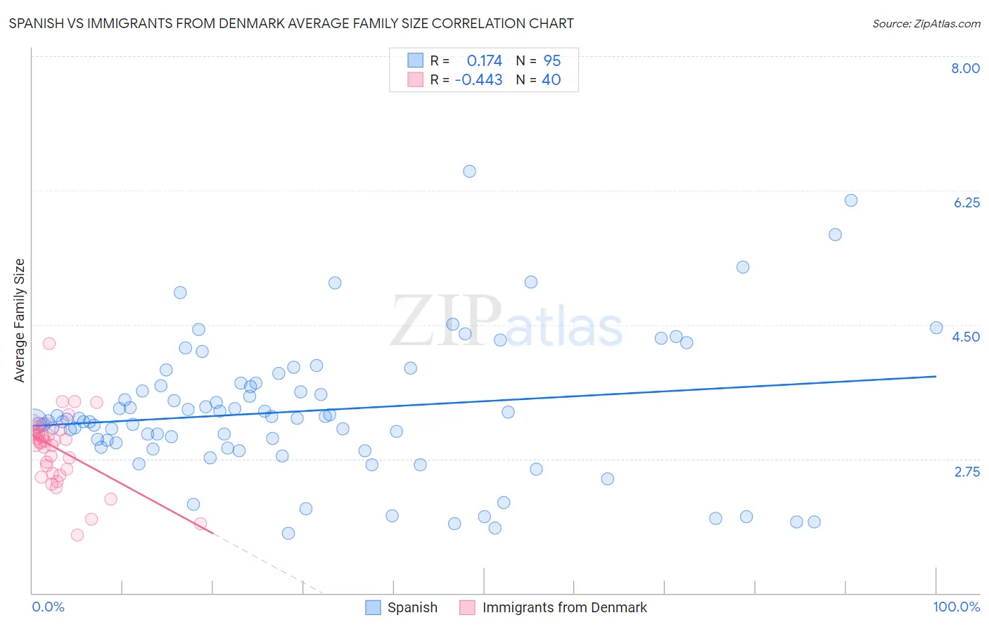 Spanish vs Immigrants from Denmark Average Family Size