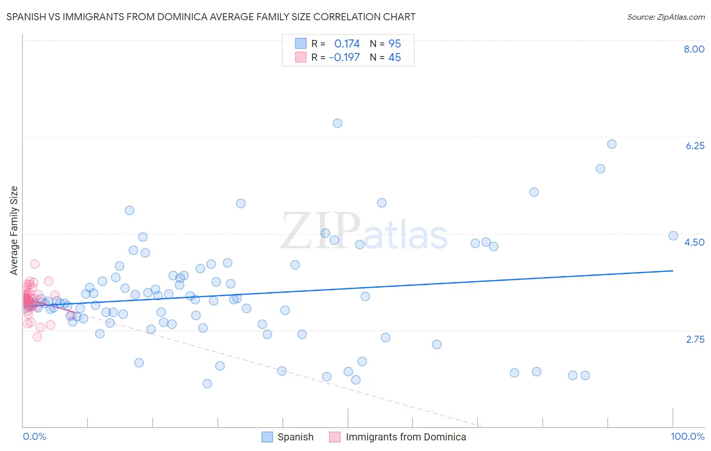 Spanish vs Immigrants from Dominica Average Family Size