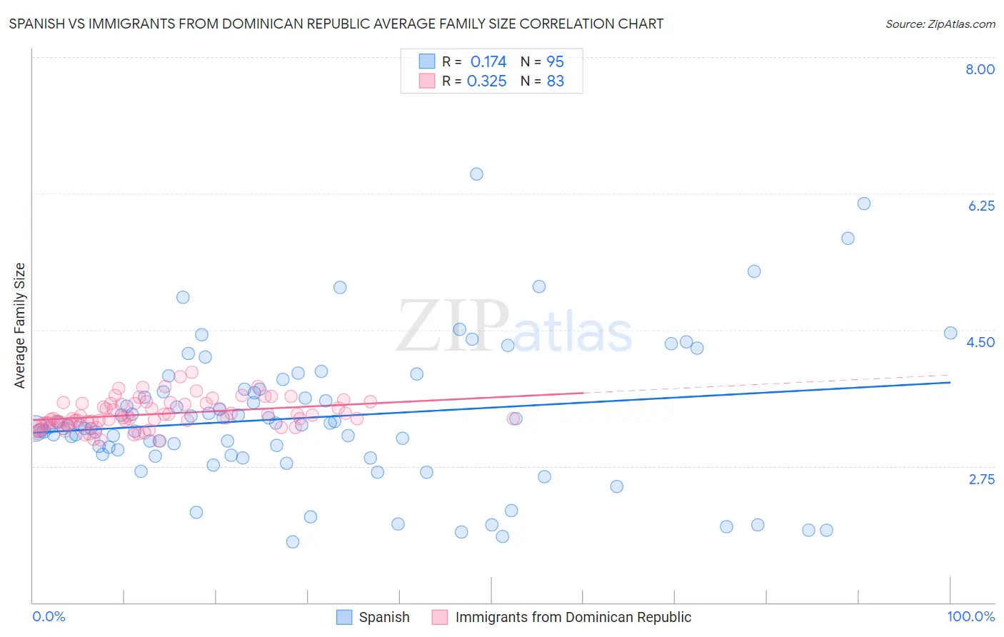 Spanish vs Immigrants from Dominican Republic Average Family Size