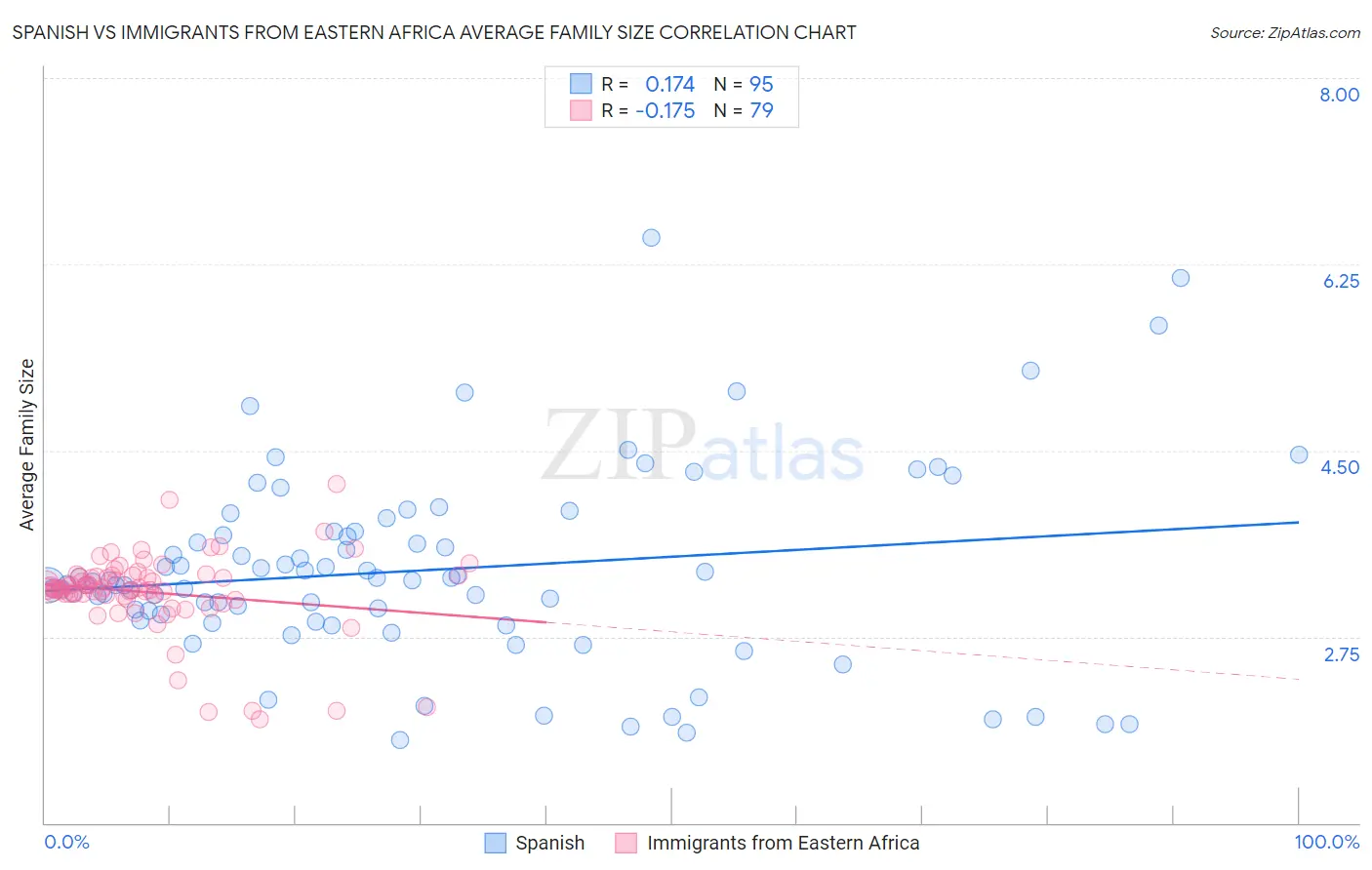 Spanish vs Immigrants from Eastern Africa Average Family Size