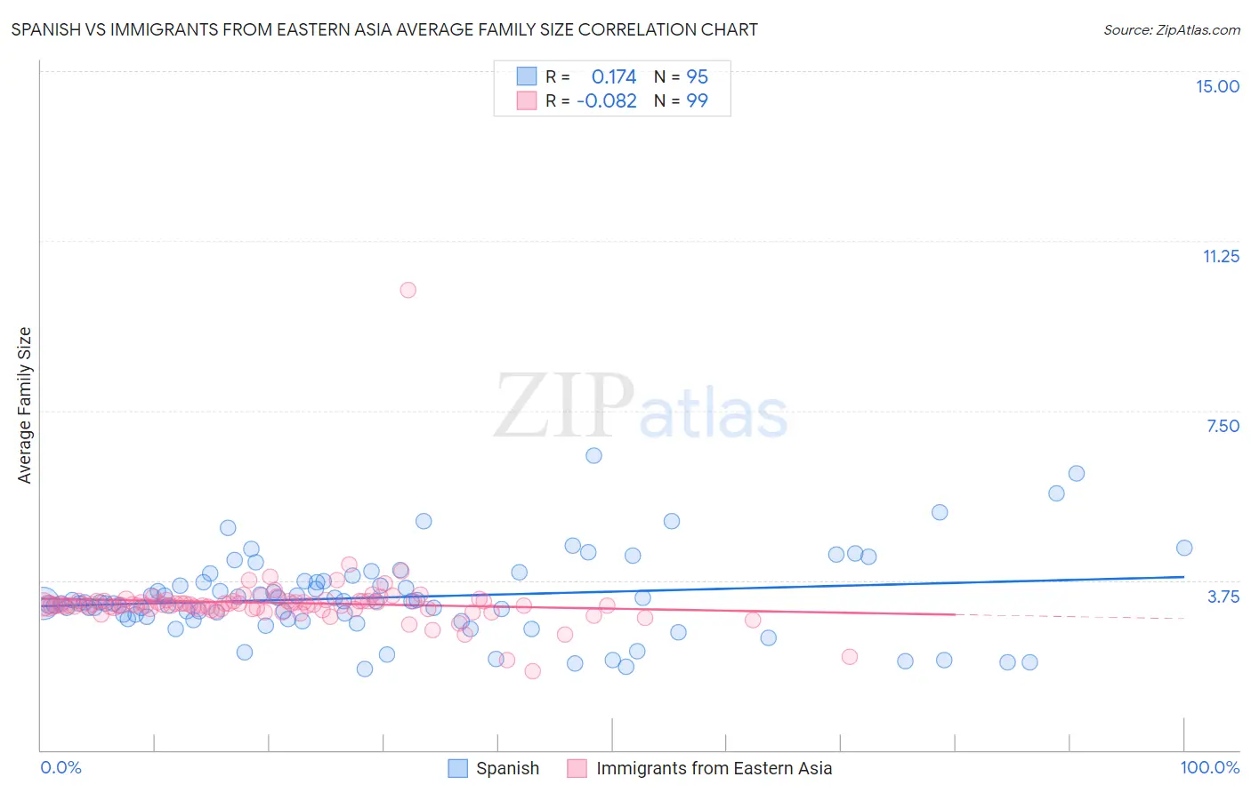 Spanish vs Immigrants from Eastern Asia Average Family Size