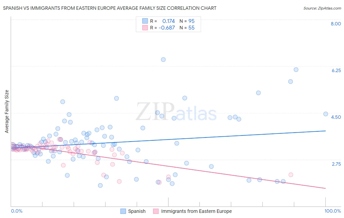 Spanish vs Immigrants from Eastern Europe Average Family Size