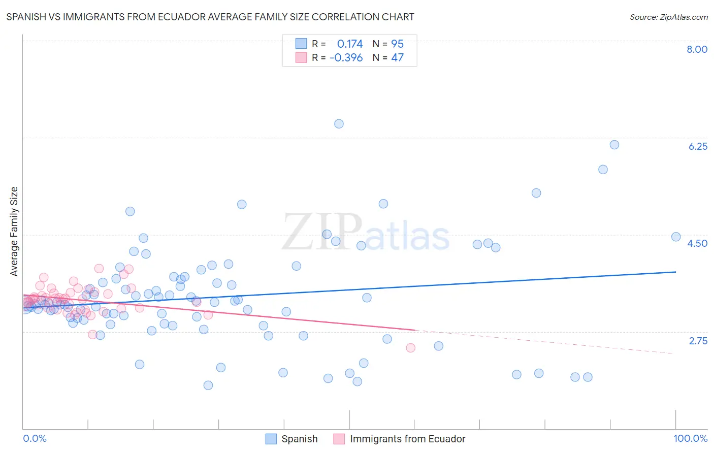 Spanish vs Immigrants from Ecuador Average Family Size