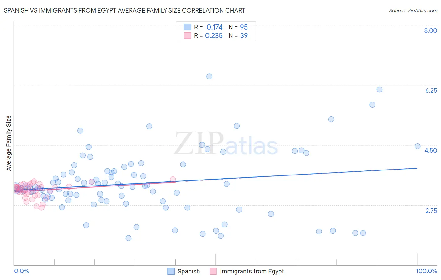 Spanish vs Immigrants from Egypt Average Family Size