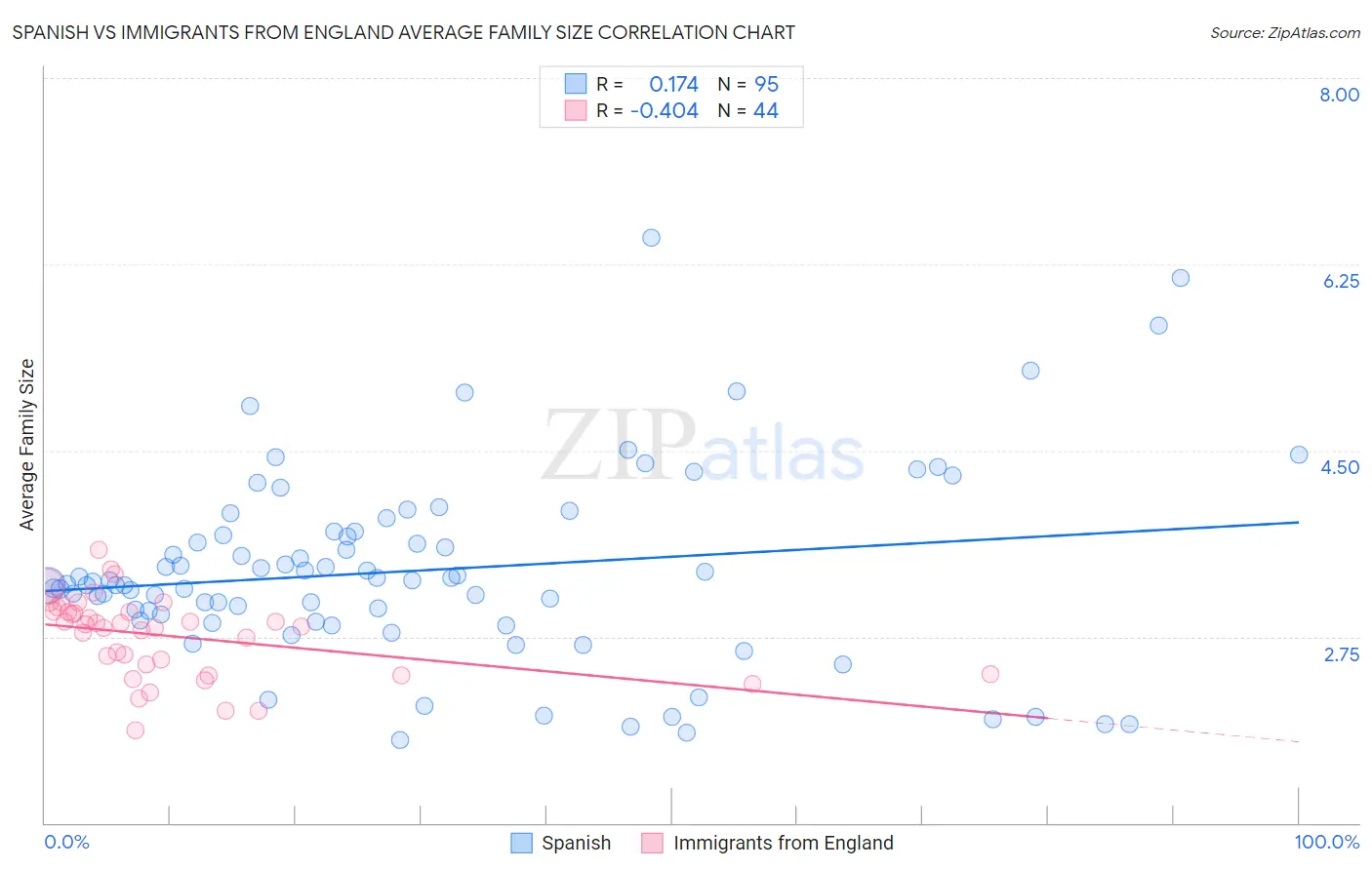 Spanish vs Immigrants from England Average Family Size