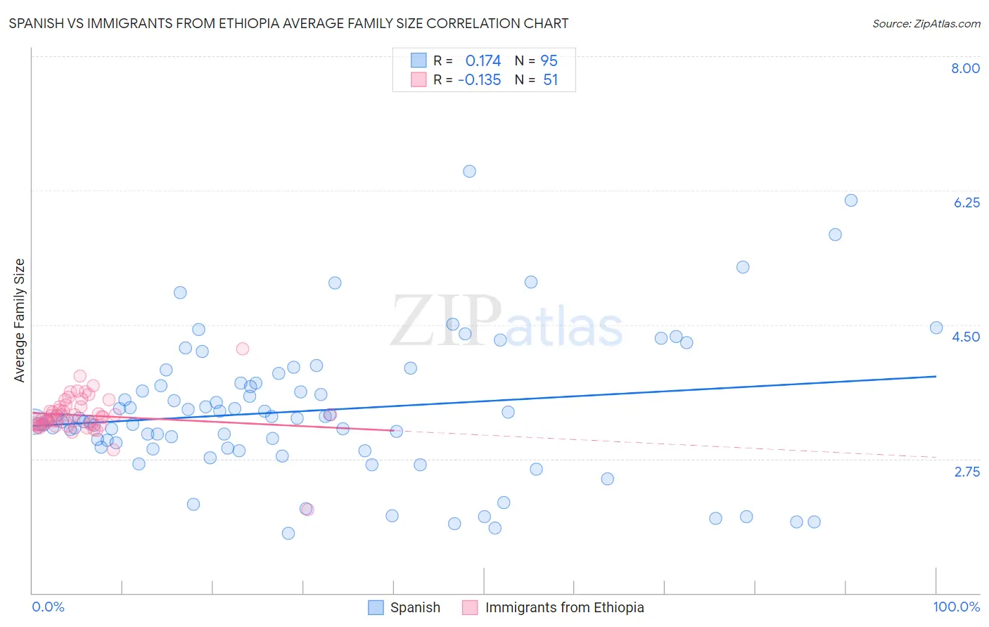 Spanish vs Immigrants from Ethiopia Average Family Size