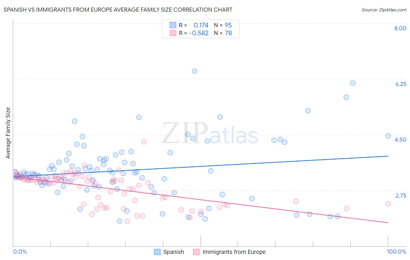 Spanish vs Immigrants from Europe Average Family Size