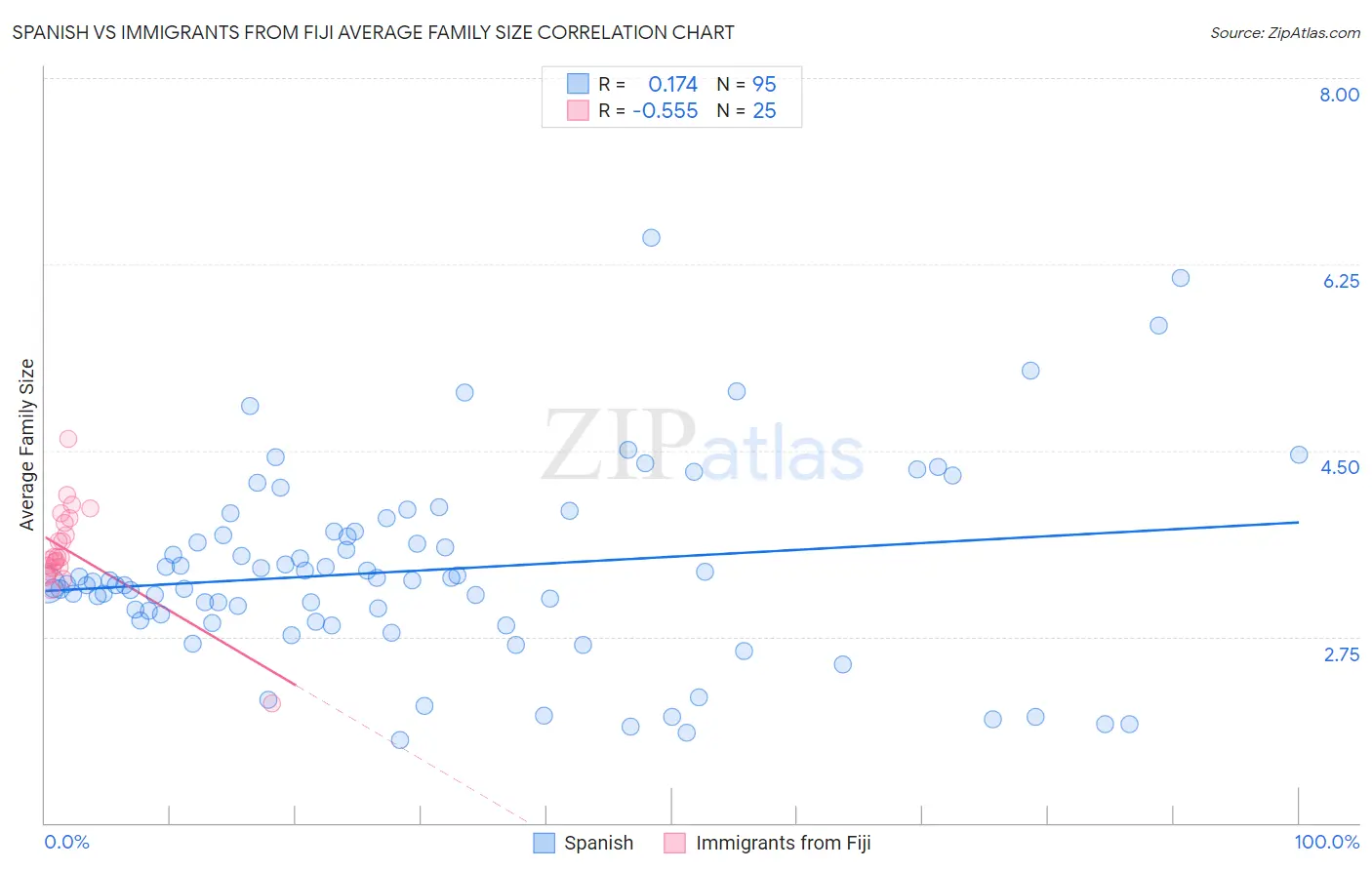 Spanish vs Immigrants from Fiji Average Family Size