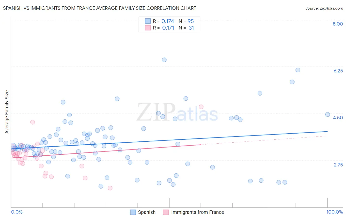 Spanish vs Immigrants from France Average Family Size