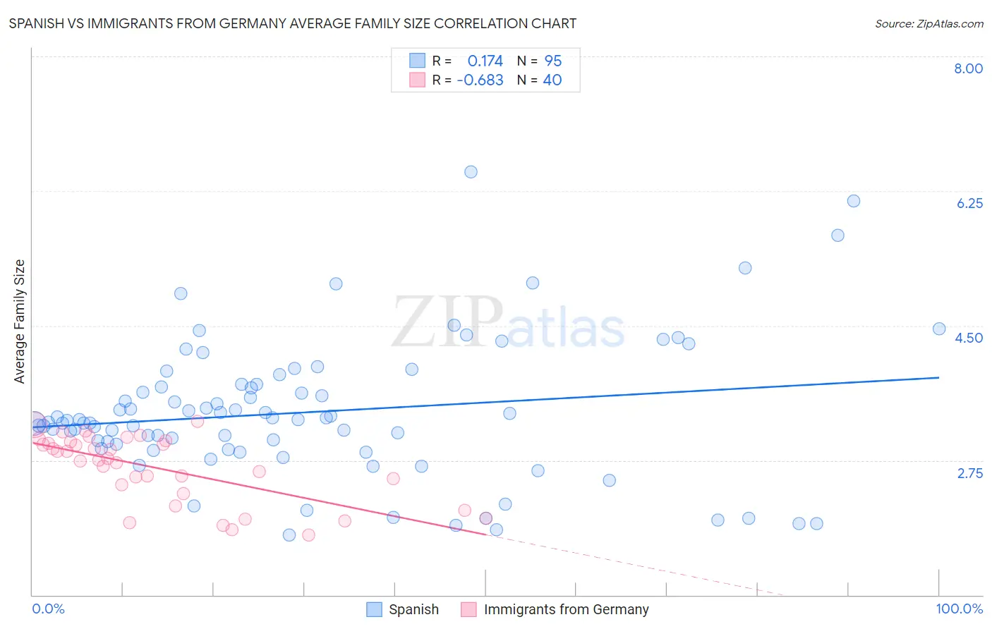 Spanish vs Immigrants from Germany Average Family Size