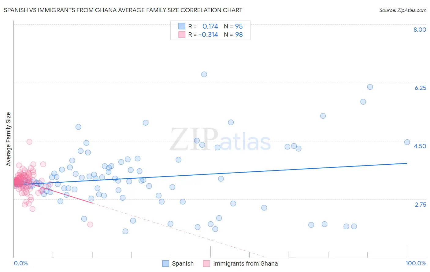 Spanish vs Immigrants from Ghana Average Family Size