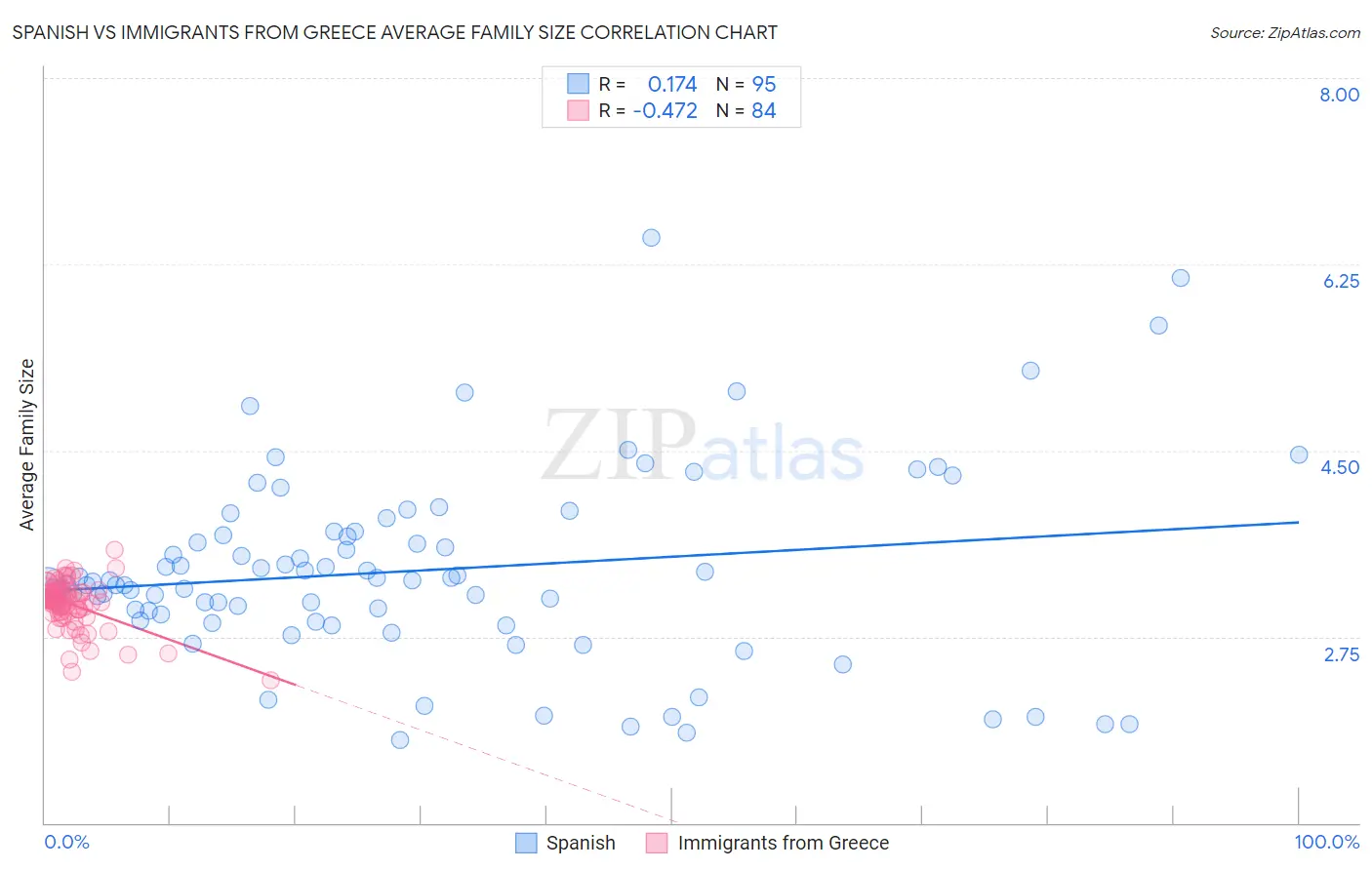 Spanish vs Immigrants from Greece Average Family Size