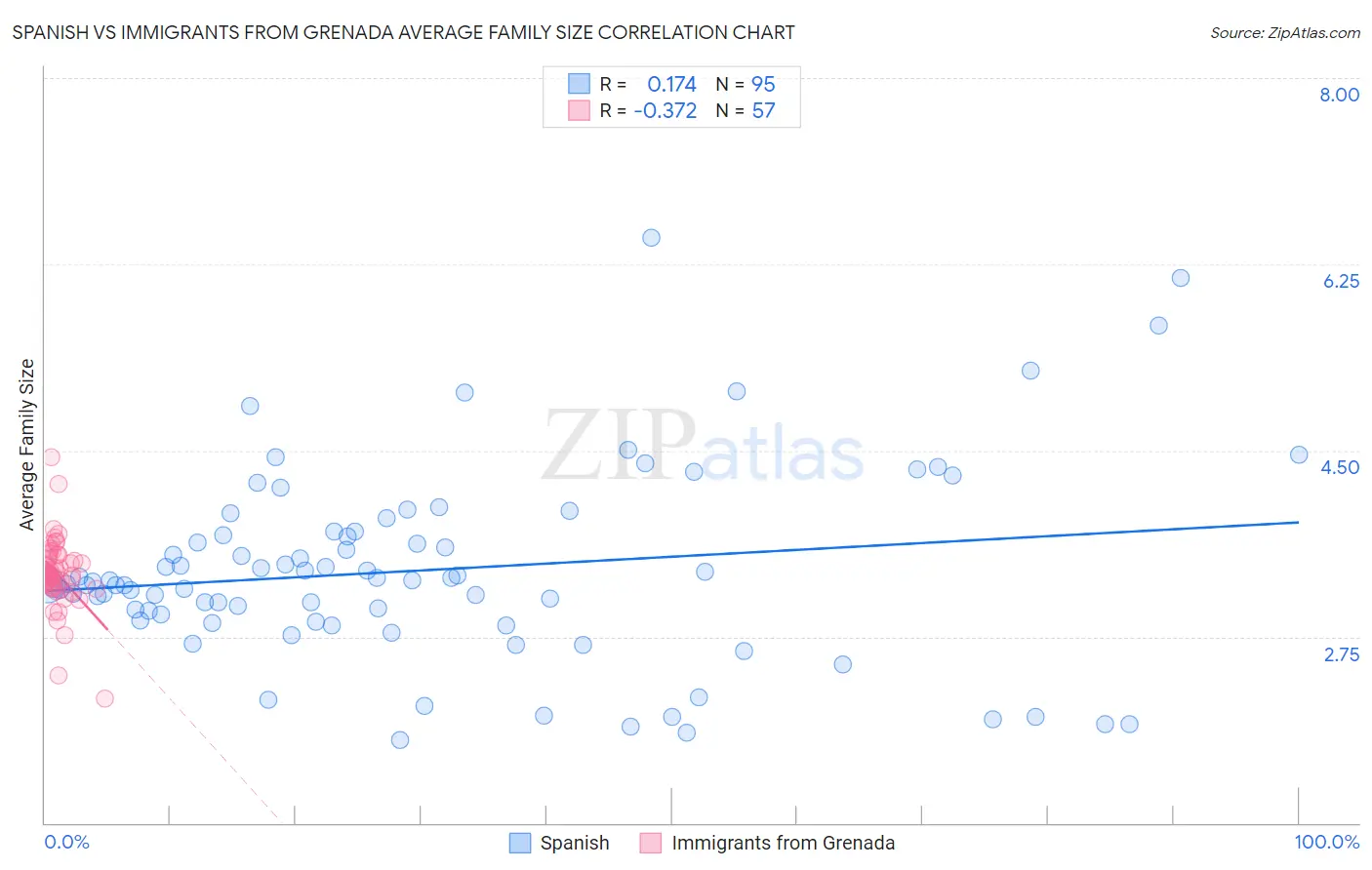 Spanish vs Immigrants from Grenada Average Family Size