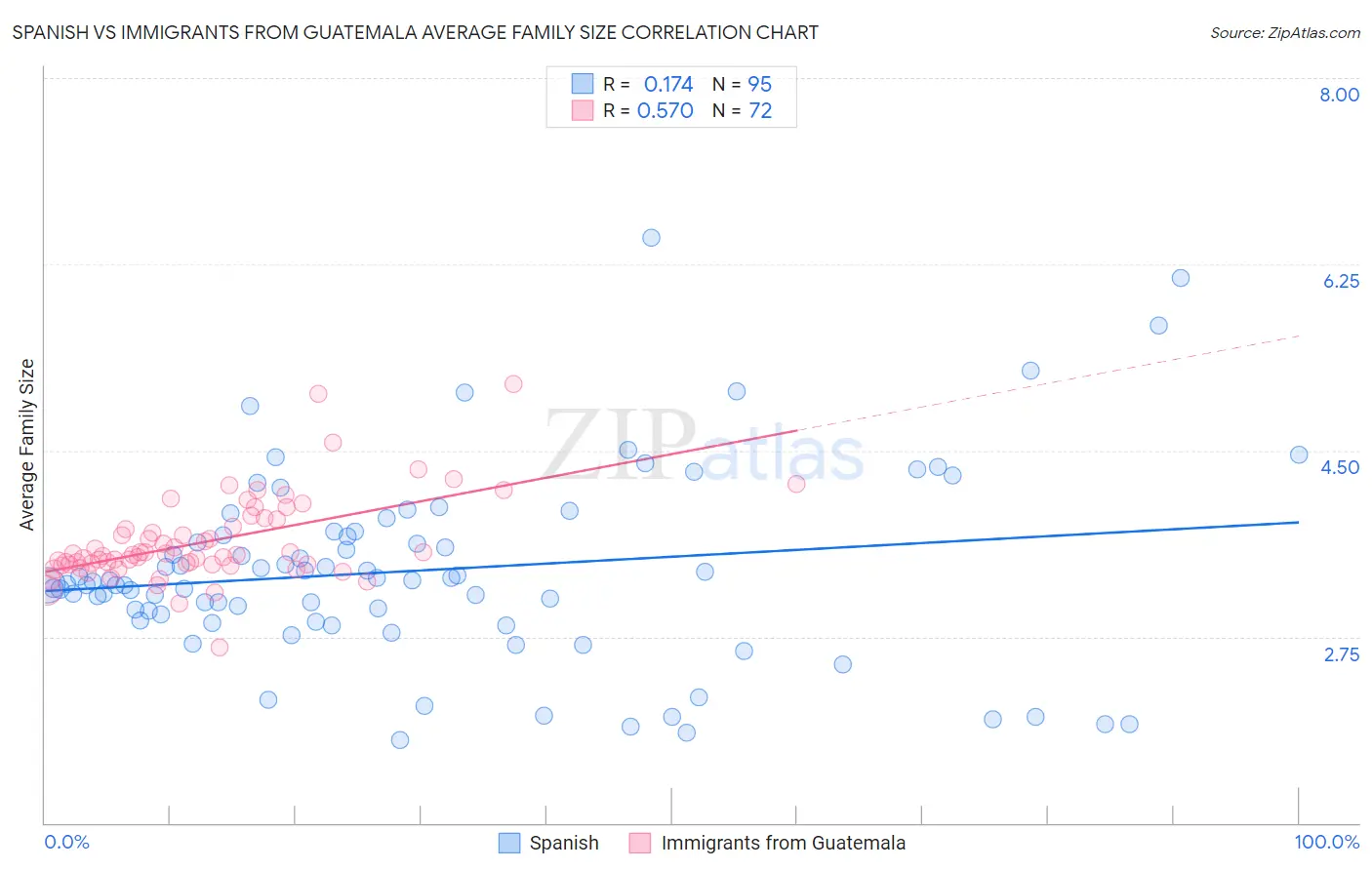 Spanish vs Immigrants from Guatemala Average Family Size