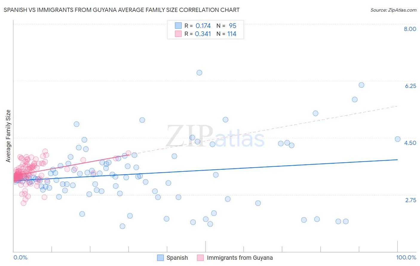 Spanish vs Immigrants from Guyana Average Family Size