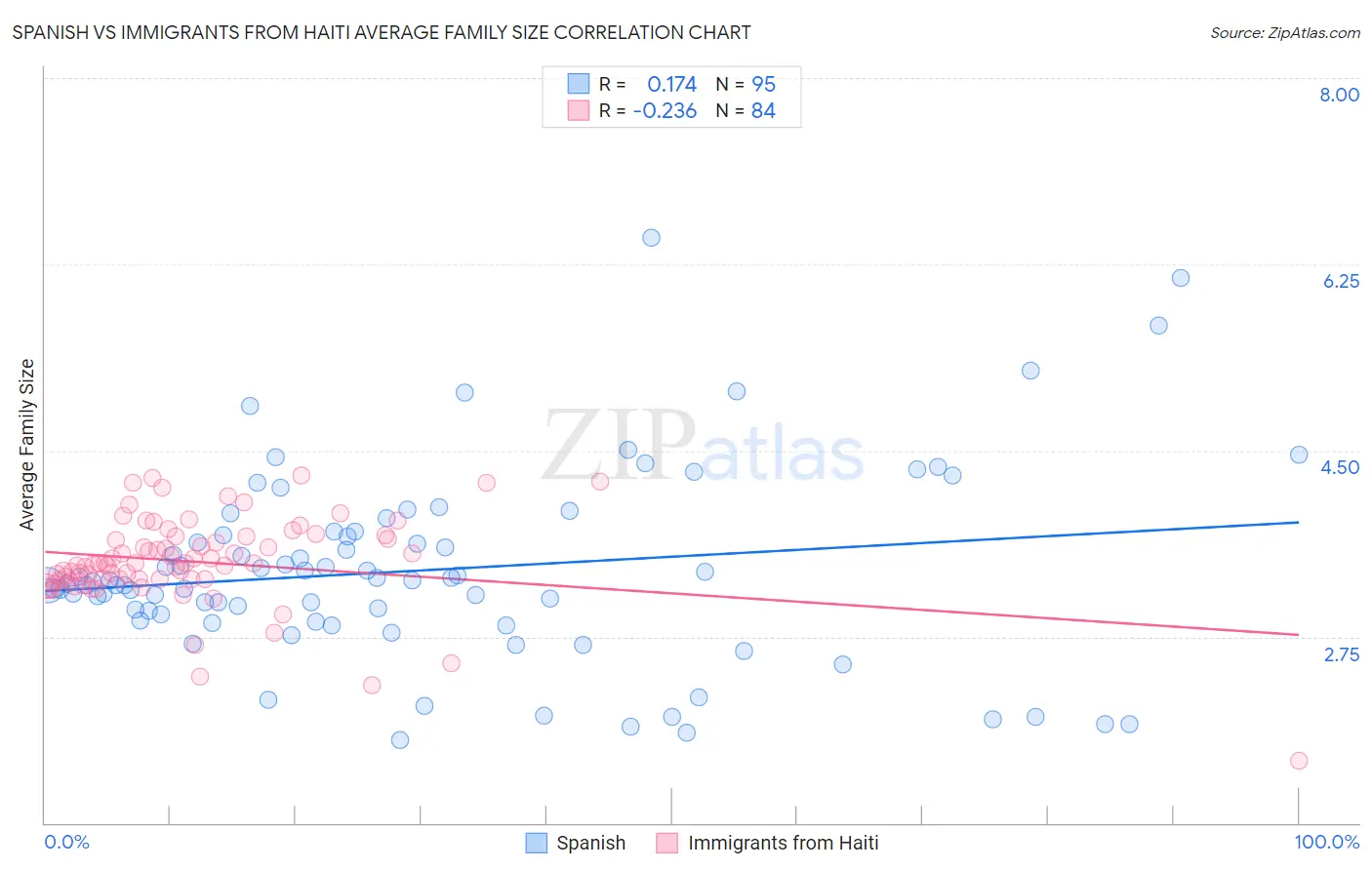 Spanish vs Immigrants from Haiti Average Family Size