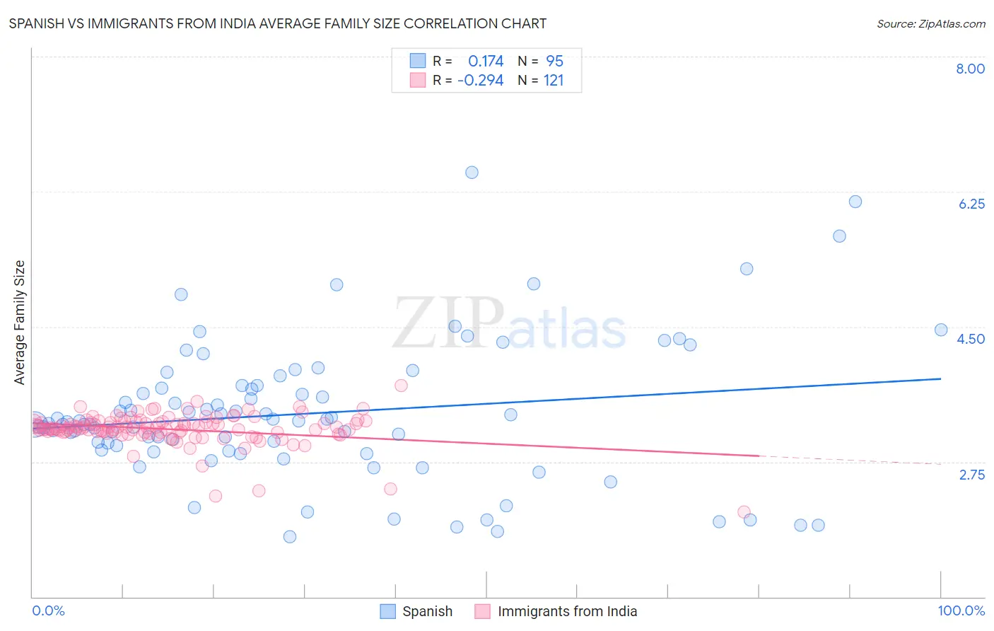 Spanish vs Immigrants from India Average Family Size