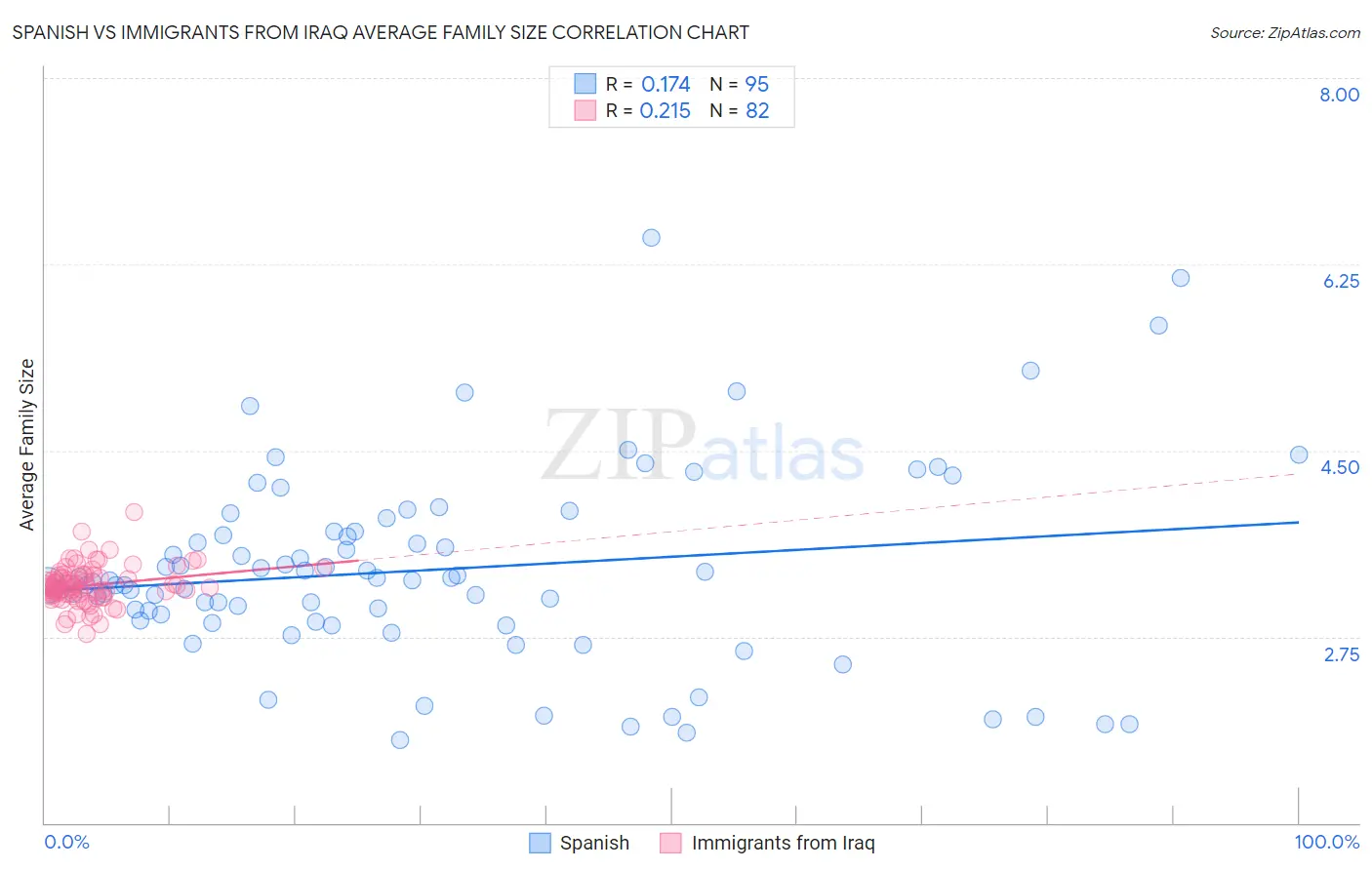 Spanish vs Immigrants from Iraq Average Family Size