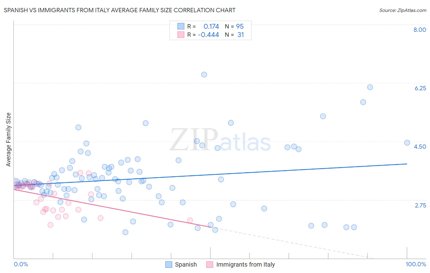 Spanish vs Immigrants from Italy Average Family Size