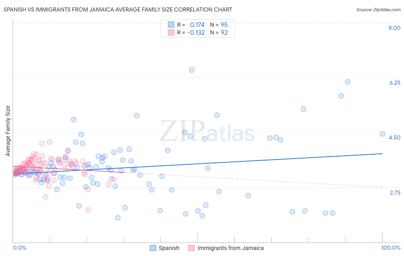 Spanish vs Immigrants from Jamaica Average Family Size