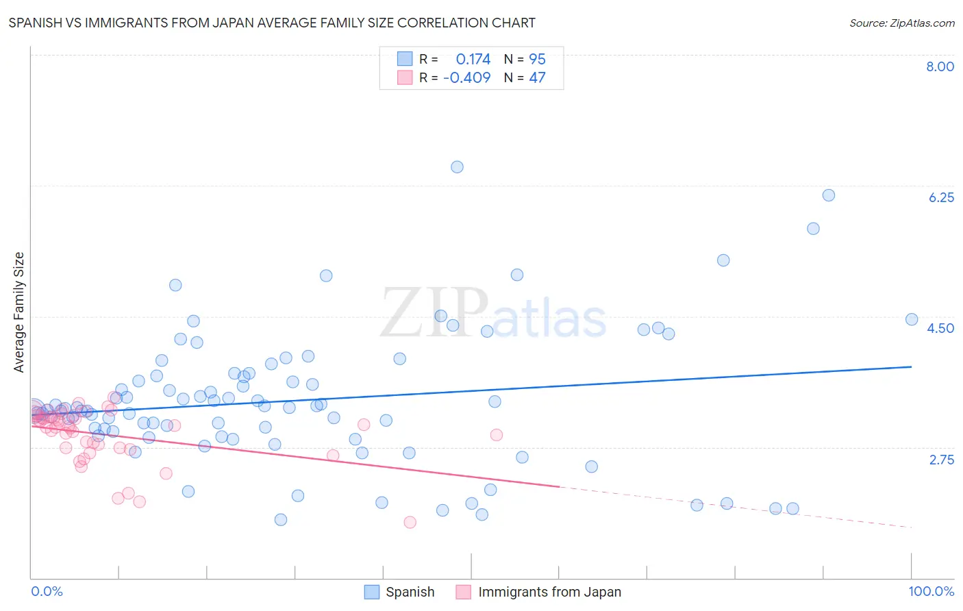 Spanish vs Immigrants from Japan Average Family Size