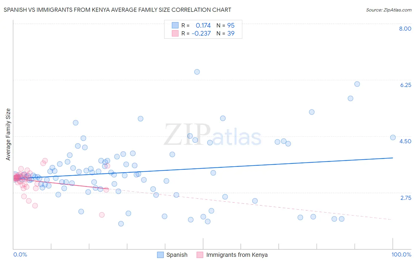 Spanish vs Immigrants from Kenya Average Family Size