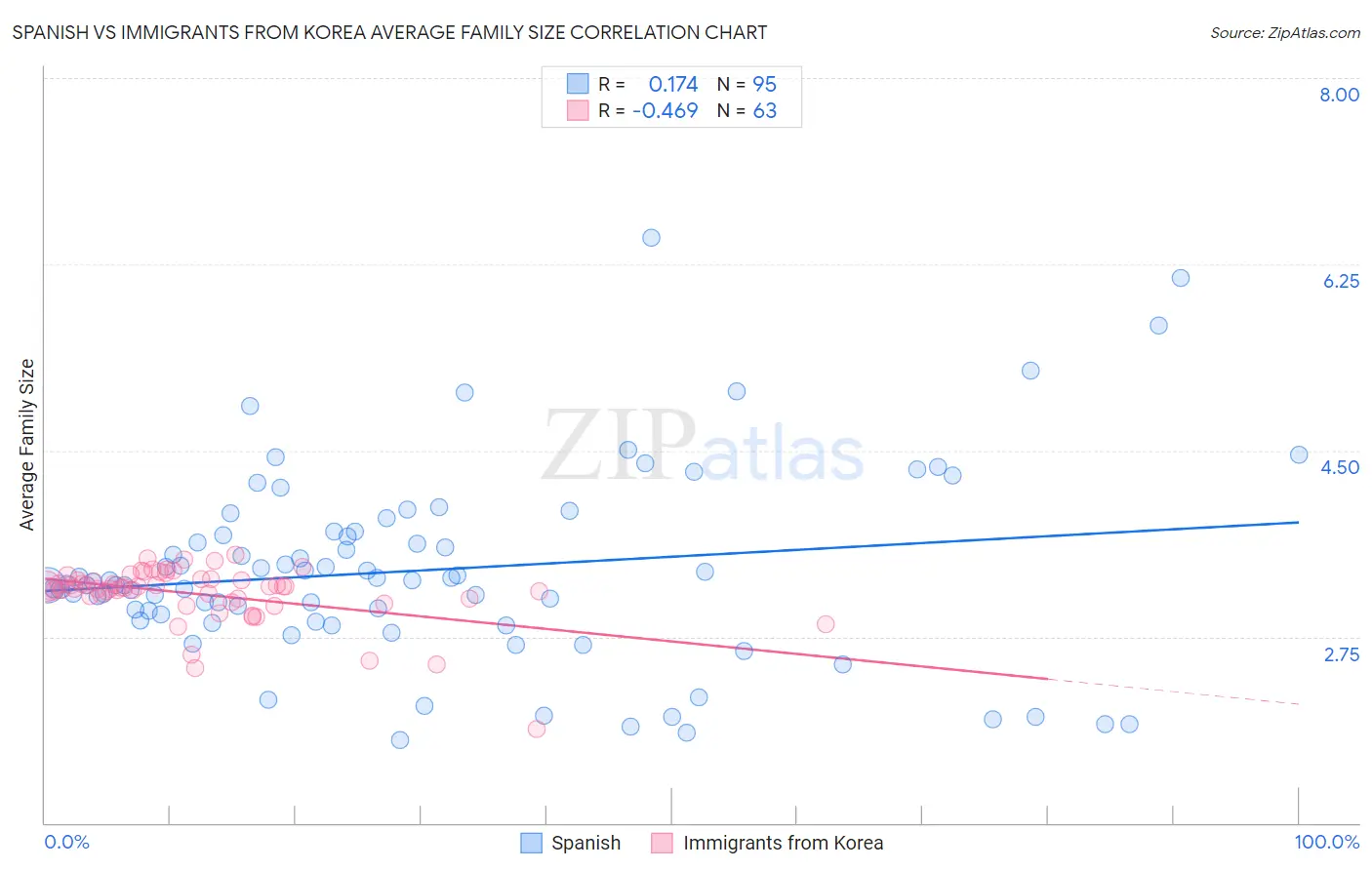 Spanish vs Immigrants from Korea Average Family Size