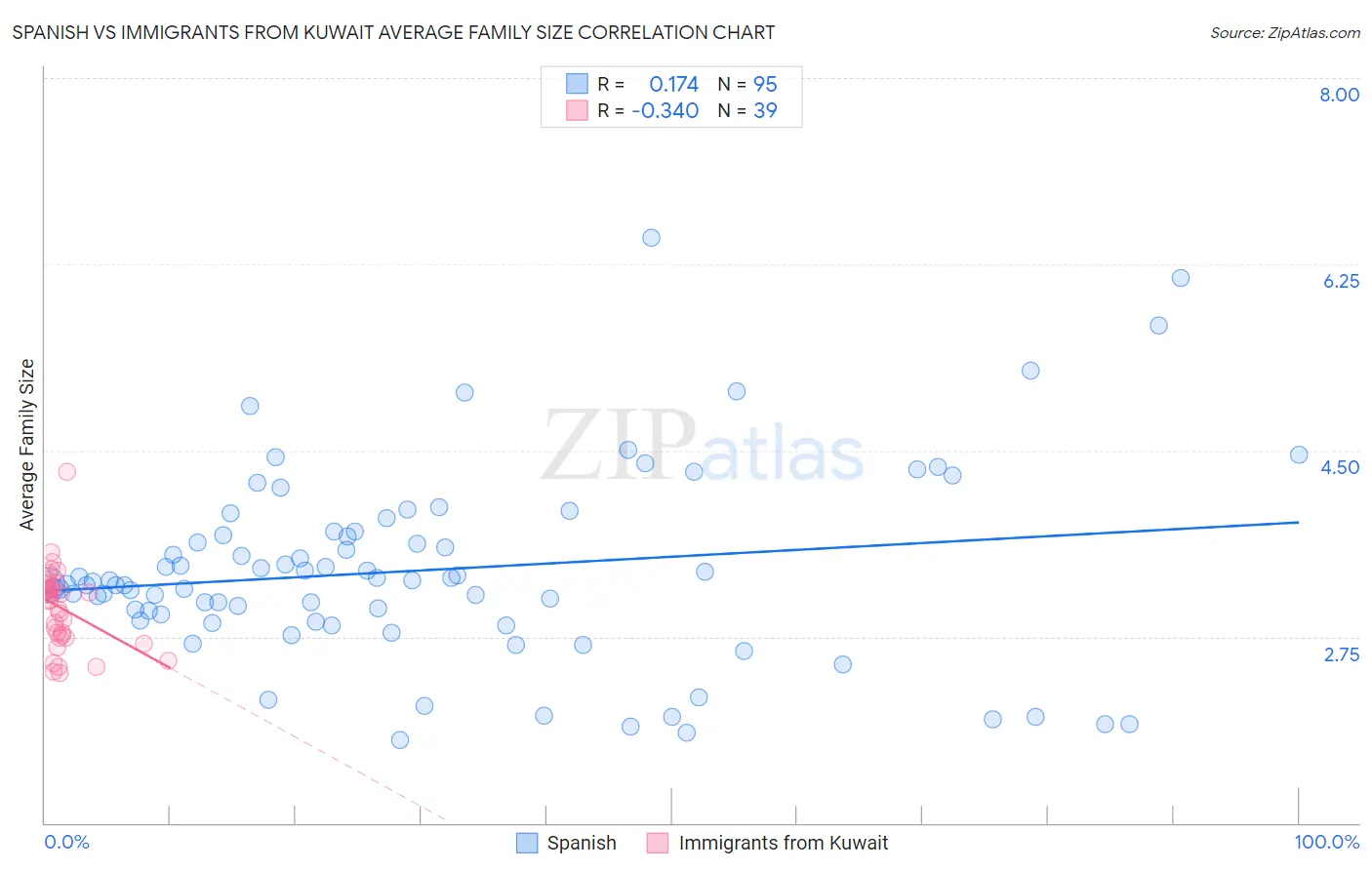 Spanish vs Immigrants from Kuwait Average Family Size