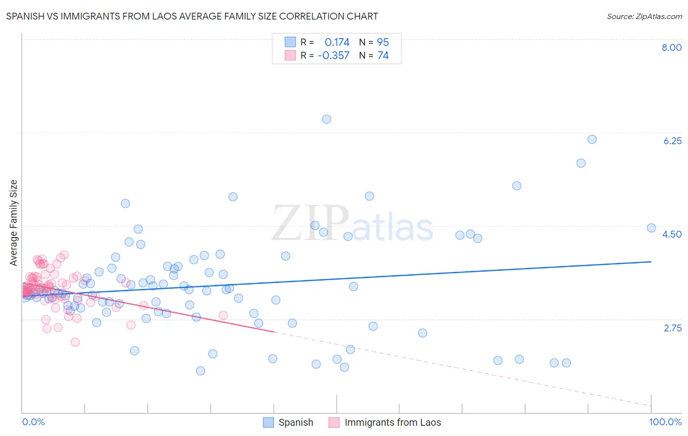 Spanish vs Immigrants from Laos Average Family Size