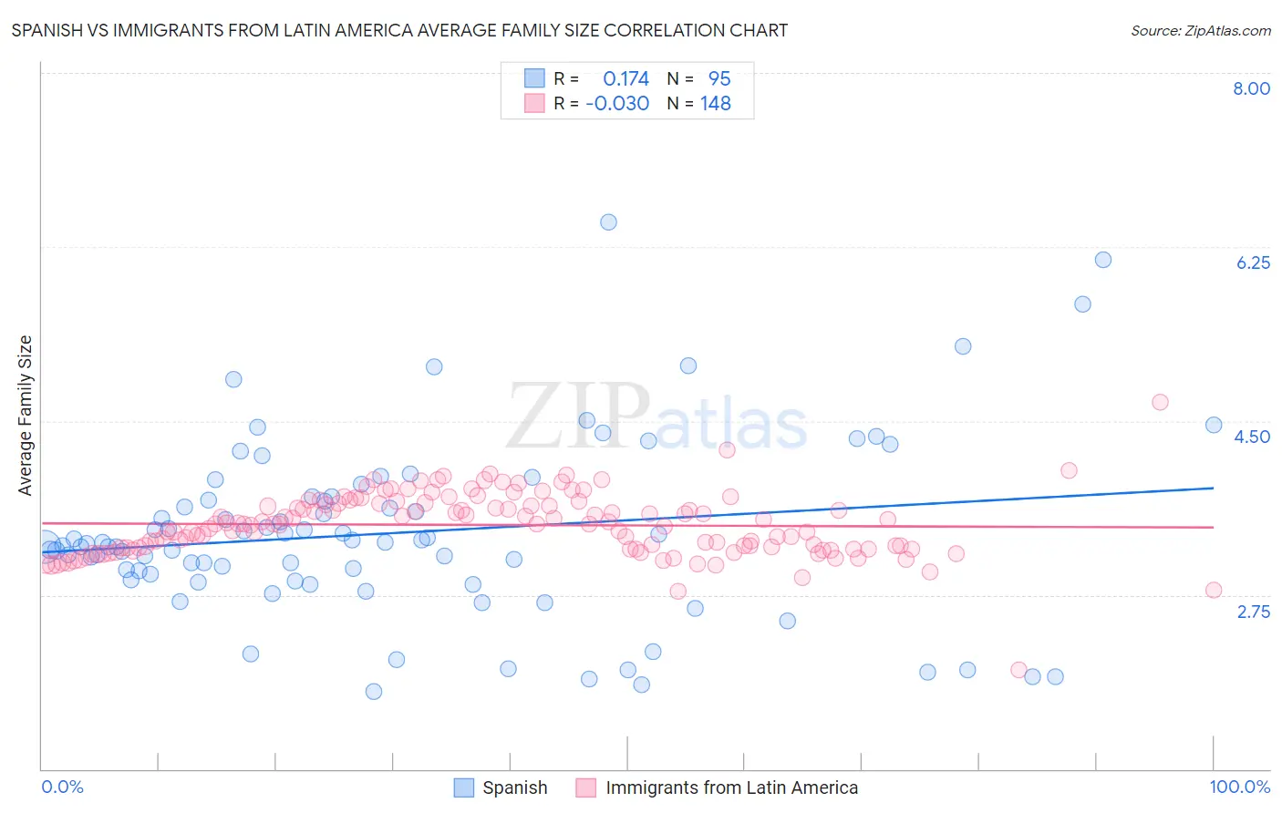 Spanish vs Immigrants from Latin America Average Family Size