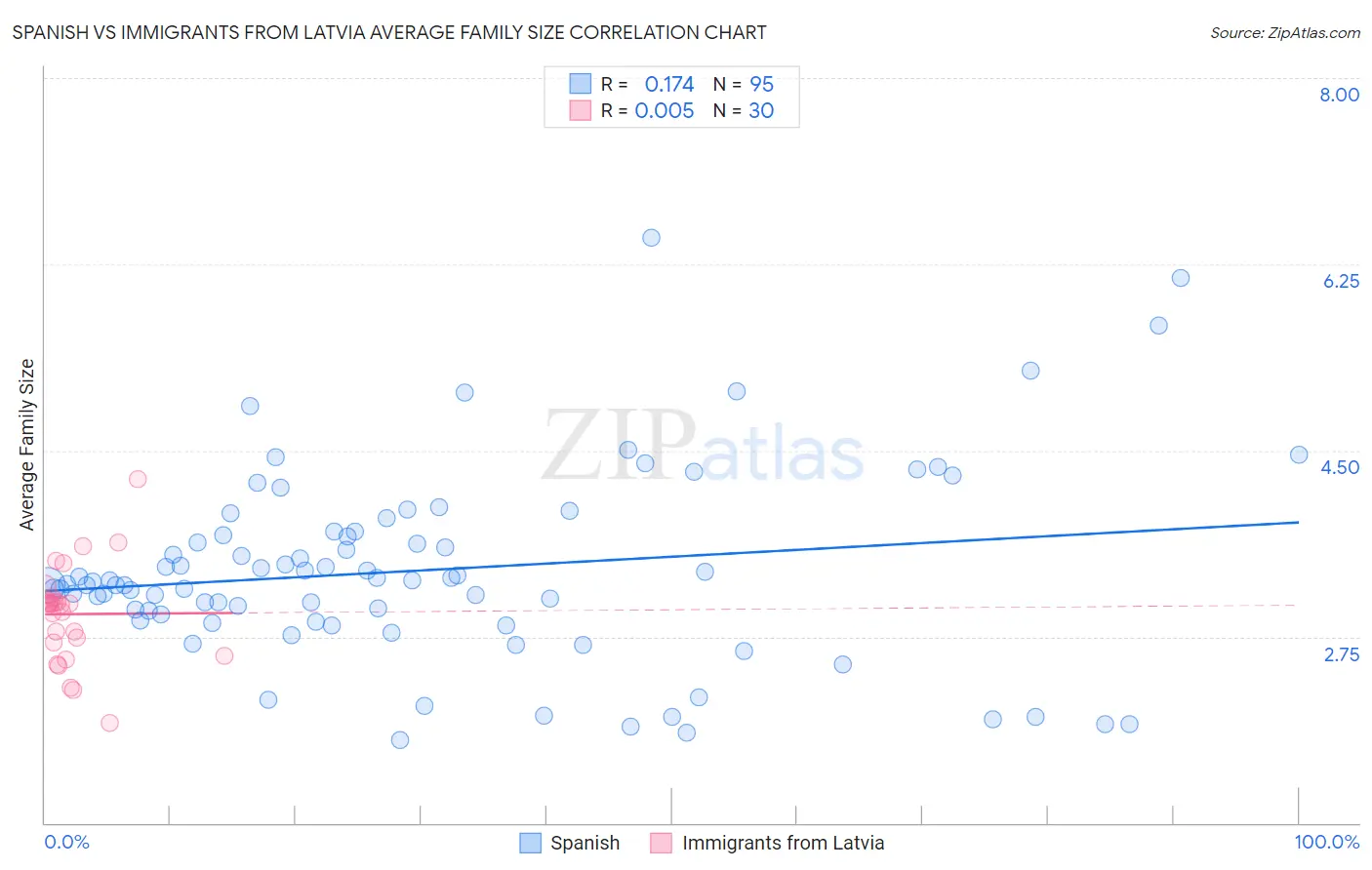 Spanish vs Immigrants from Latvia Average Family Size