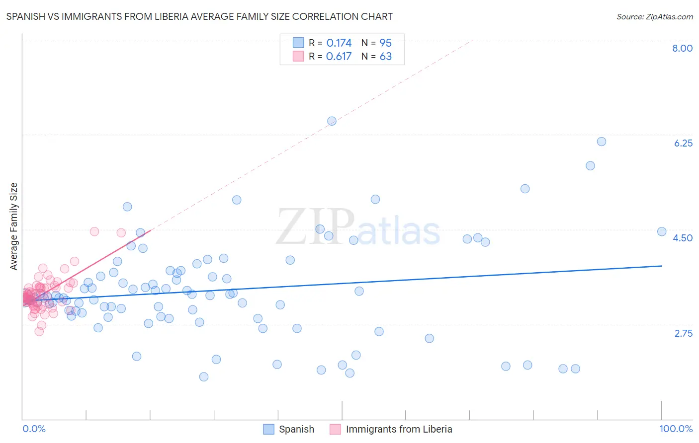 Spanish vs Immigrants from Liberia Average Family Size