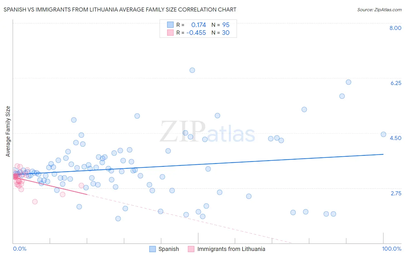 Spanish vs Immigrants from Lithuania Average Family Size