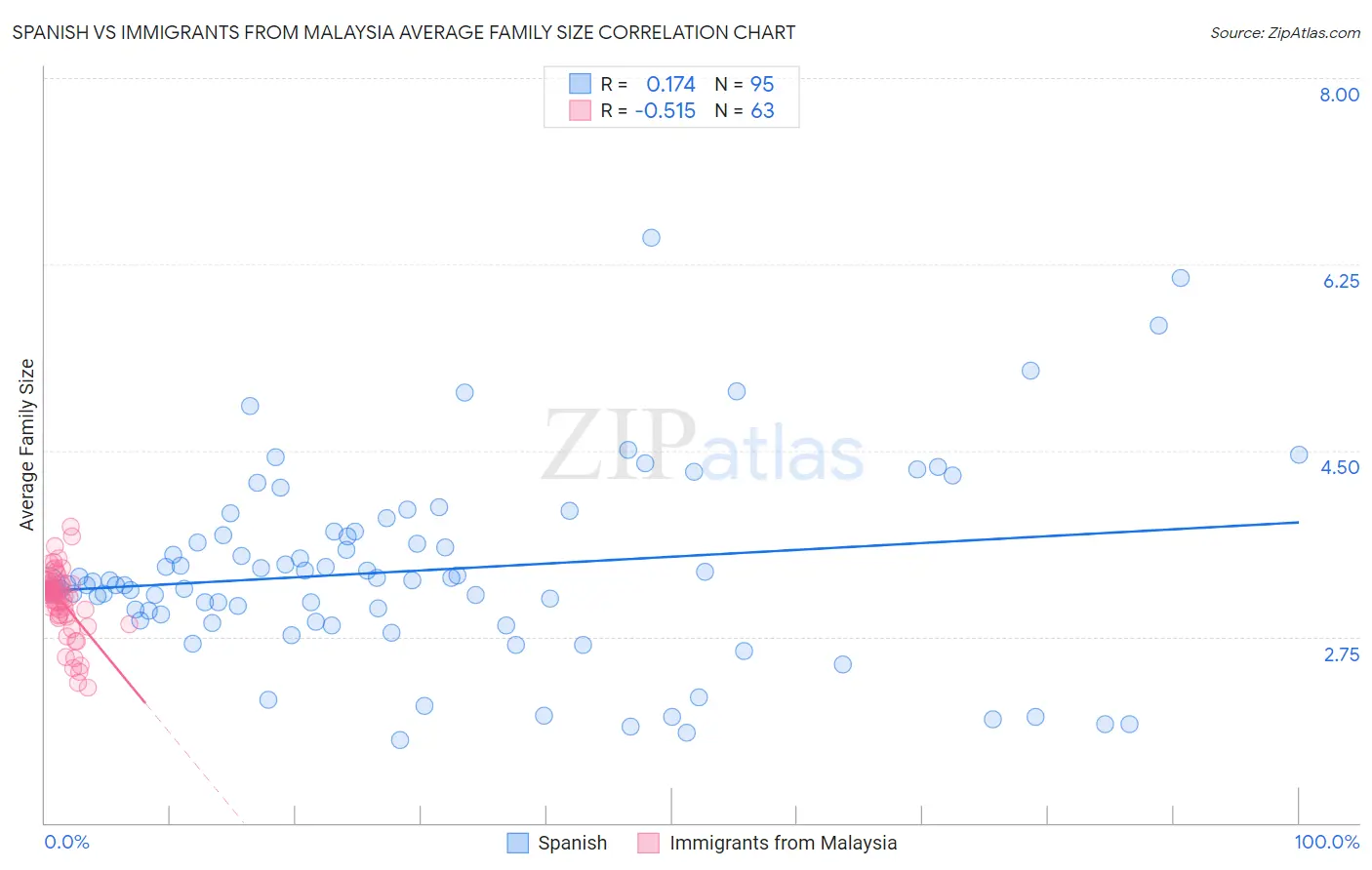 Spanish vs Immigrants from Malaysia Average Family Size