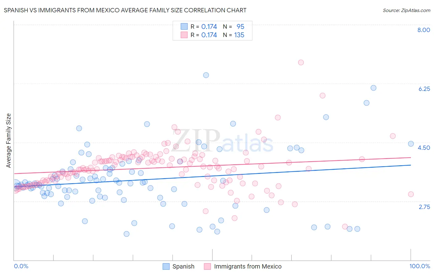 Spanish vs Immigrants from Mexico Average Family Size