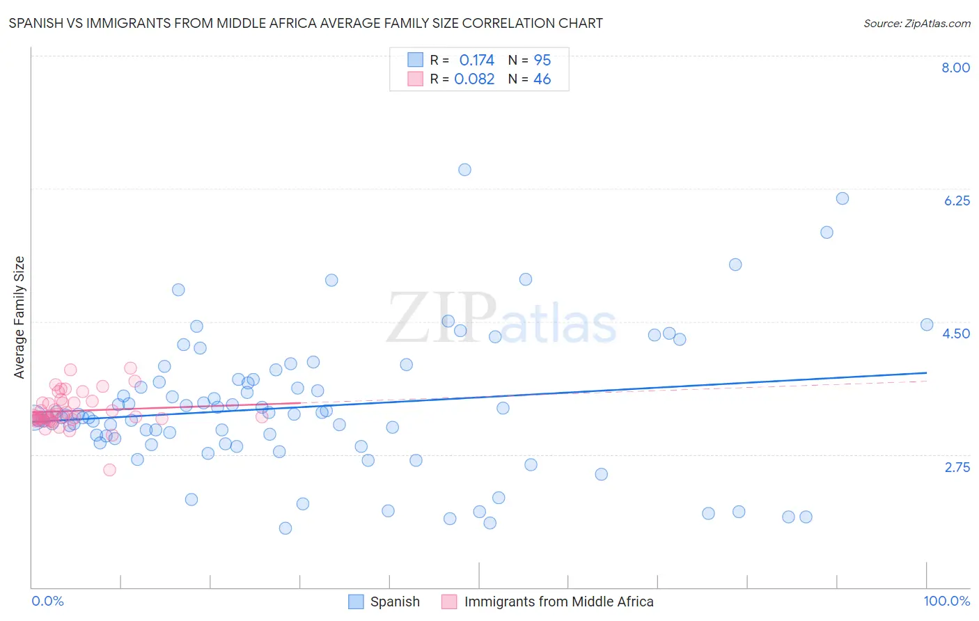 Spanish vs Immigrants from Middle Africa Average Family Size