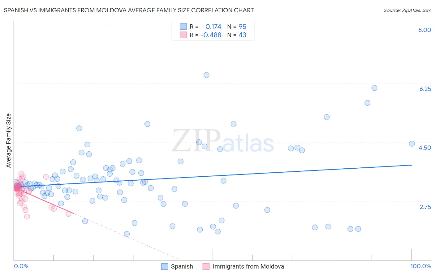 Spanish vs Immigrants from Moldova Average Family Size