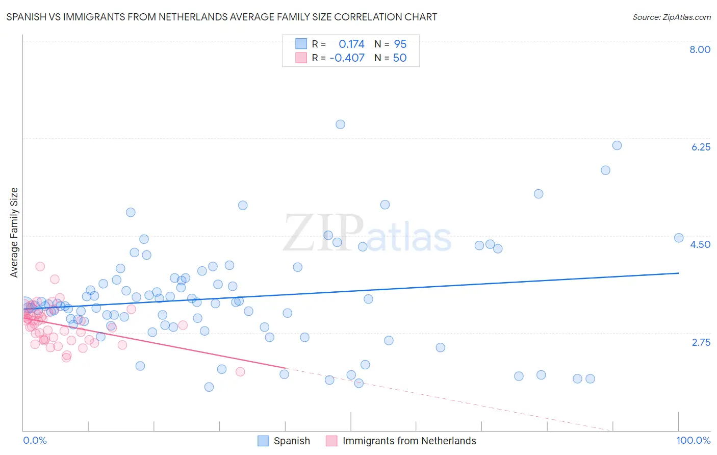 Spanish vs Immigrants from Netherlands Average Family Size