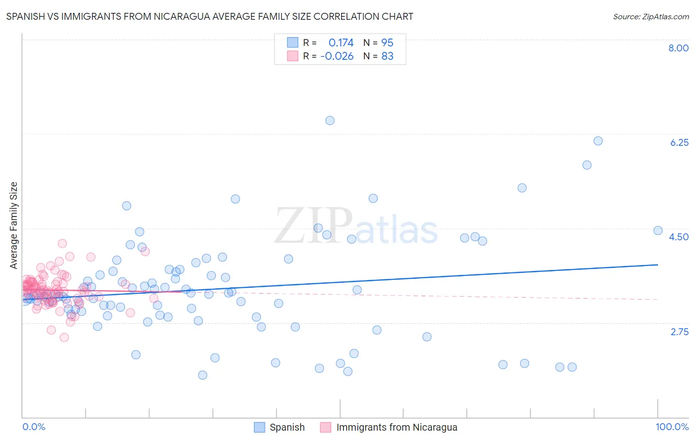 Spanish vs Immigrants from Nicaragua Average Family Size