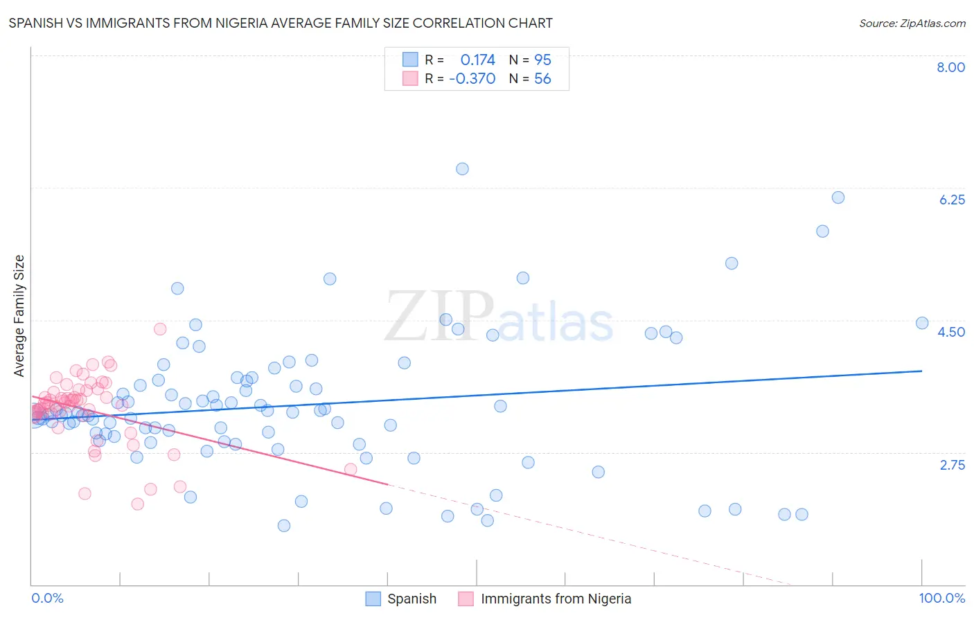Spanish vs Immigrants from Nigeria Average Family Size