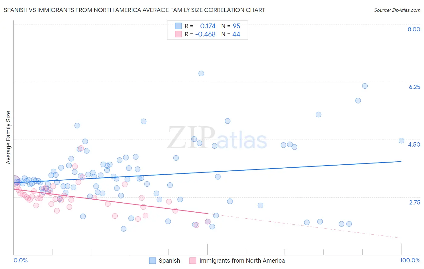 Spanish vs Immigrants from North America Average Family Size