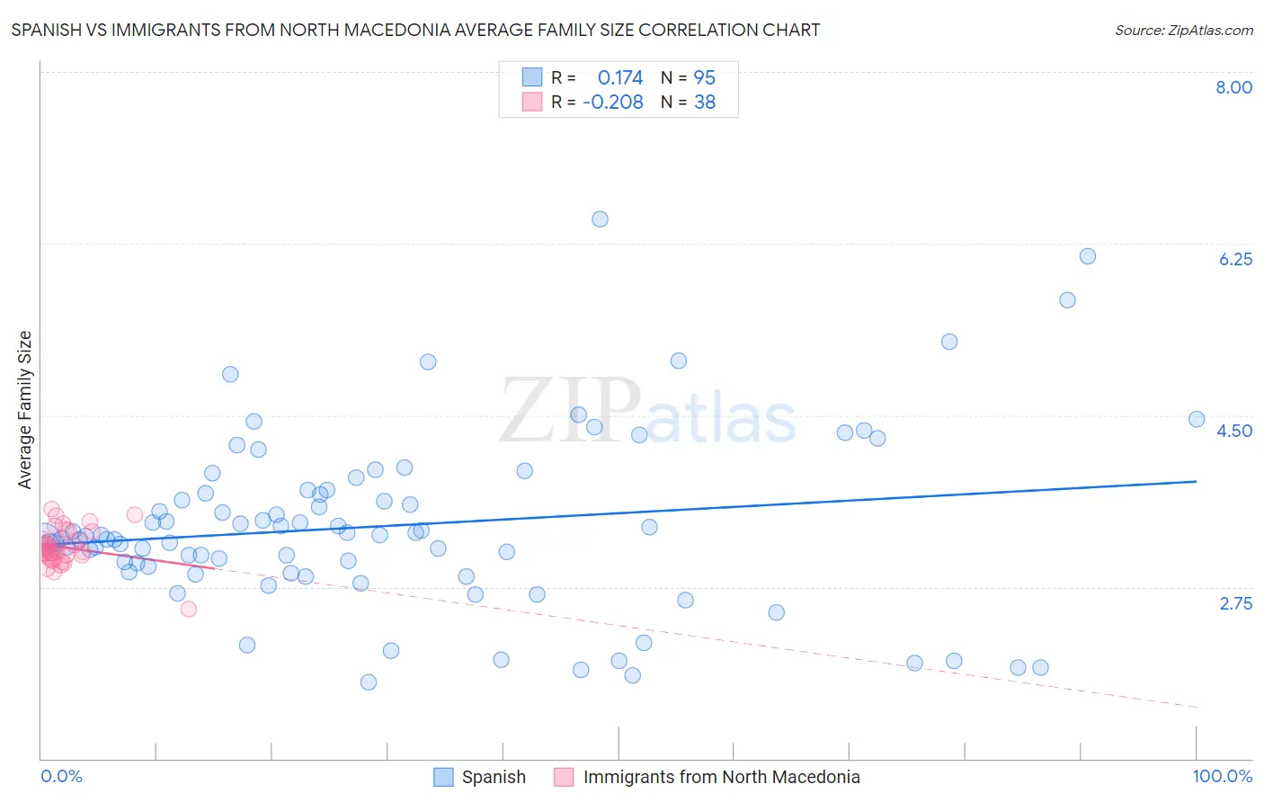 Spanish vs Immigrants from North Macedonia Average Family Size