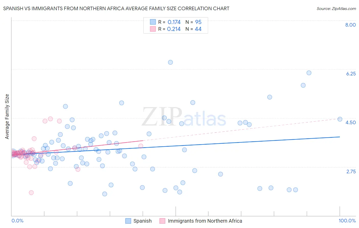 Spanish vs Immigrants from Northern Africa Average Family Size