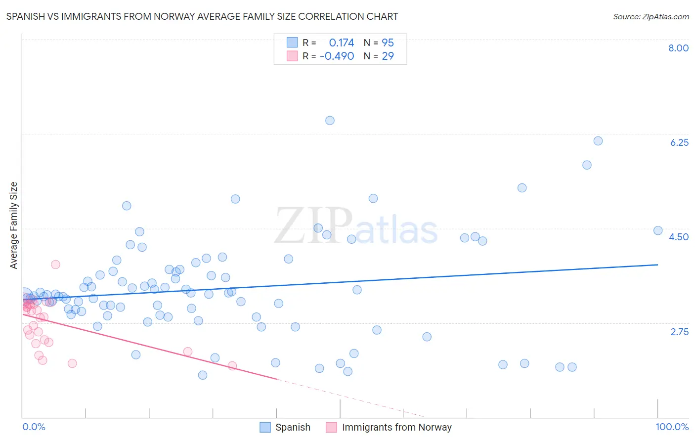 Spanish vs Immigrants from Norway Average Family Size