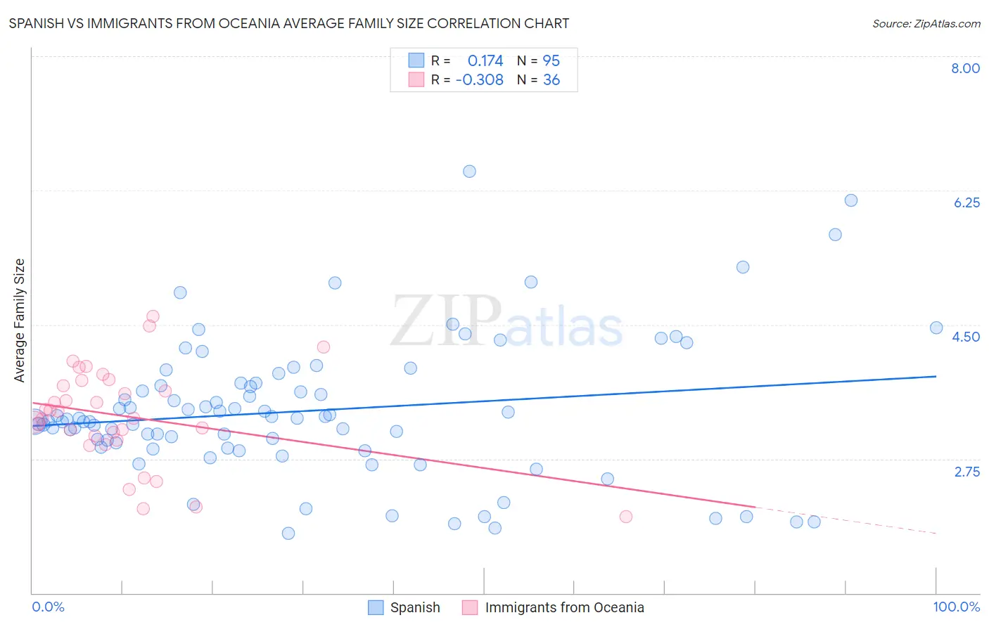 Spanish vs Immigrants from Oceania Average Family Size