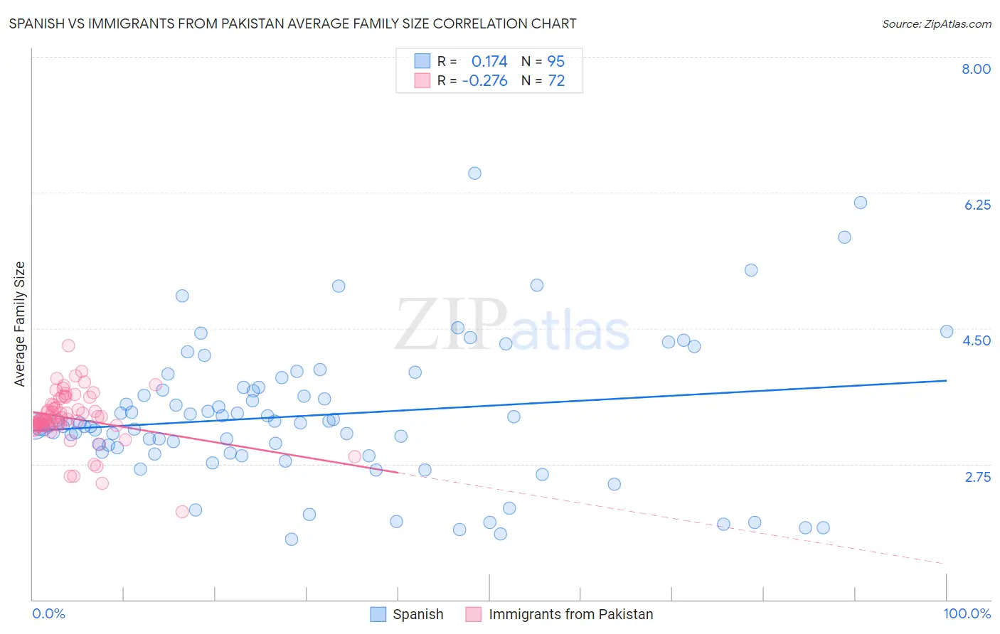 Spanish vs Immigrants from Pakistan Average Family Size