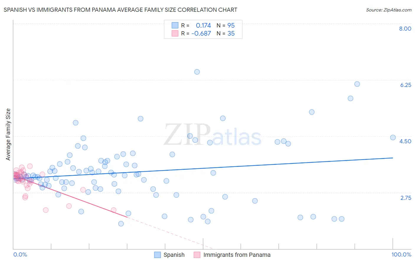 Spanish vs Immigrants from Panama Average Family Size
